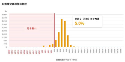 クラウドクレジット_2018年8月末時点の全体の損益分布図
